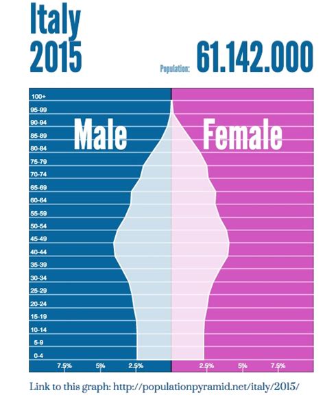 Population and Settlement - ITALY