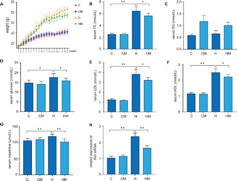 Transcriptome Analysis Provides Insights Into High Fat Diet Induced