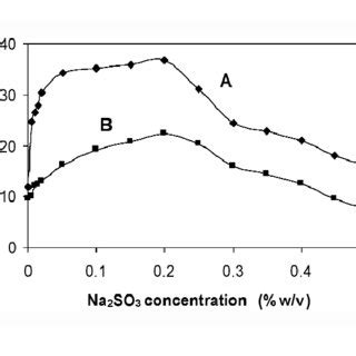 Terbium sensitized fluorescence excitation λem 545 nm A and