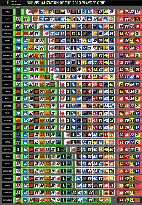 [OC] Week-by-week visualization of the 2020 playoff grid : r/NASCAR