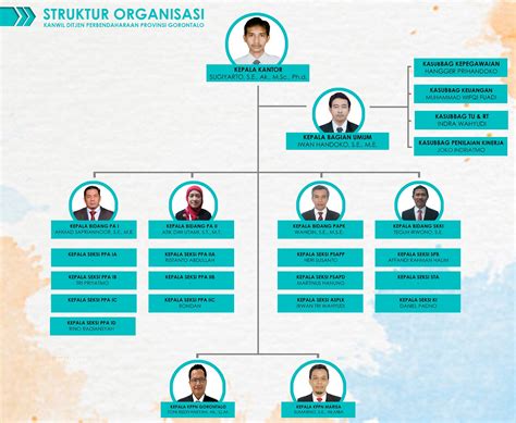 Struktur Organisasi Kanwil Kemenkumham