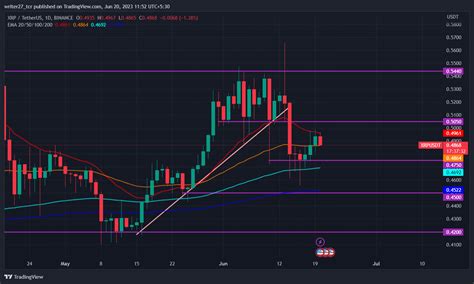 Ripple Price Prediction: Is $0.60 Next Target For XRP Price? - The Coin ...