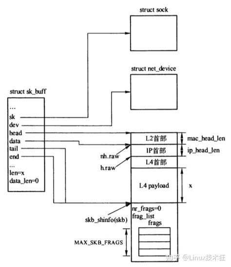 Linux Tcp Ip