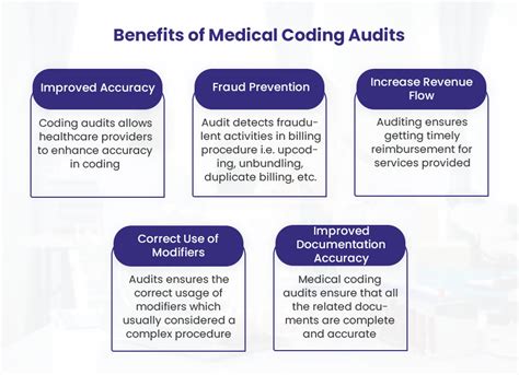 Medical Coding Audit Types Their Benefits ProcareMedex