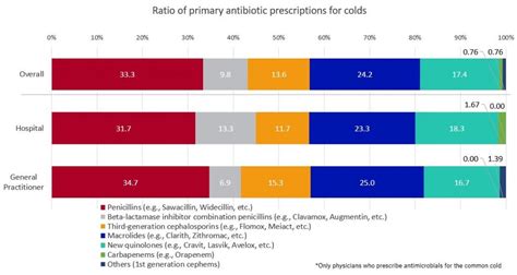 Survey Of Attitudes Toward Antimicrobial Therapy Part 2 Trends In Prescribing Of