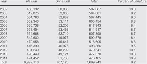 Natural and unnatural causes of death: 2002-2015 | Download Scientific ...