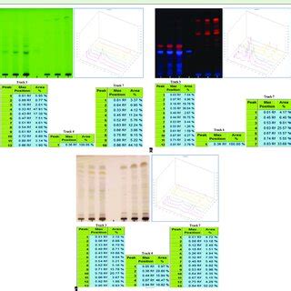 Comparative HPTLC Fingerprinting Profile Of Wedelia Chinensis Track 1