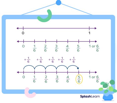 What is Fraction On Number Line? Definition, Examples, Facts