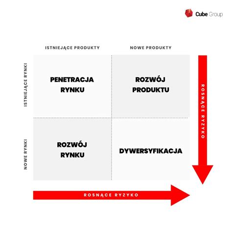 Rodzaje Strategii Marketingowych Typy Kt Re Si Sprawdzaj Cube Group