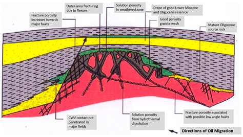 Exploration And Production Of Oil And Gas From Naturally Fractured And