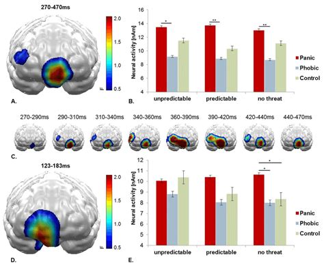 A Significant Spatio Temporal Cluster Of Neural Activity For The Main