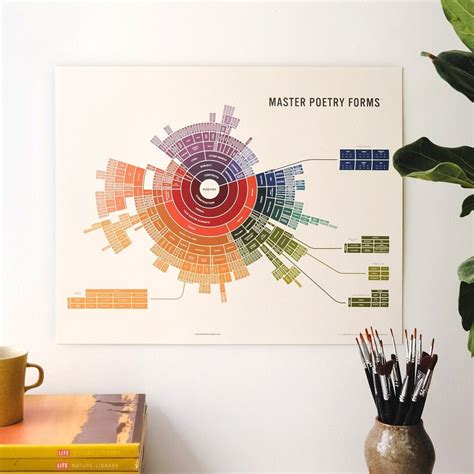 Poetry Form Map, Colorful Poetic Chart, Mind Map Poster, Poetry Schematic Diagram, Classroom ...