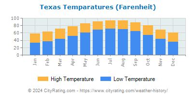 Texas Weather History - CityRating.com