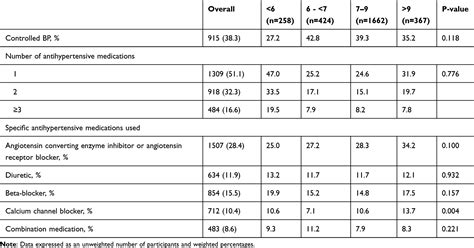 Association Between Habitual Sleep Duration And Bp Control Ibpc