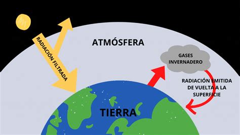 ¿quÉ Es El Calentamiento Global Causas Y Consecuencias Cuidemos