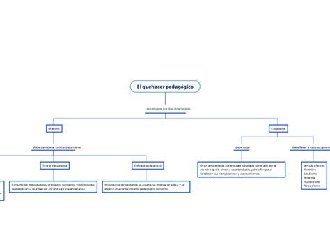 El Quehacer Pedag Gico Mind Map