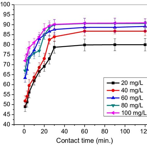 Effect Of Contact Time On The Adsorption Of Mg Dyes In The Presence Of