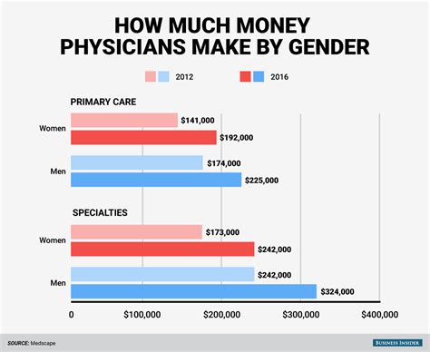 Gender Discrimination In Healthcare Gender Differences And