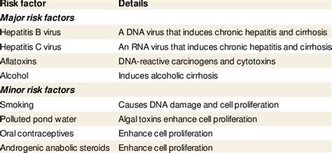 Risk Factors For Hepatocellular Carcinoma Download Table