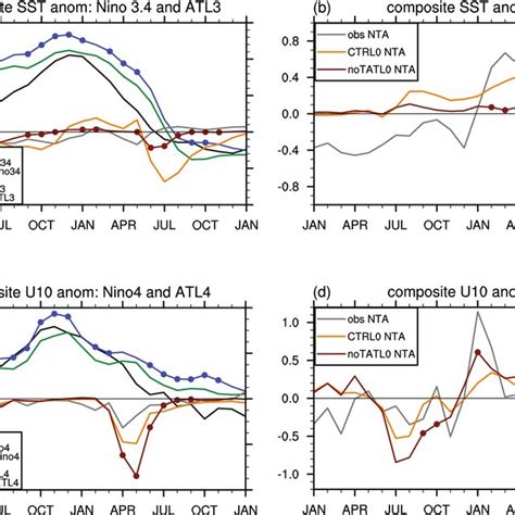 A Sst Anomalies K Composited On 1 Standard Deviation Of The Niño34