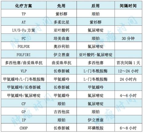 化疗药给药次序分不清？一文搞懂 15 种常见方案先后顺序 丁香园