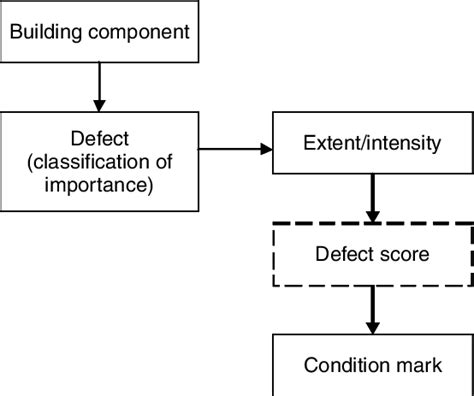 Condition Assessment Process Dutch Standard For Condition Assessment Download Scientific Diagram