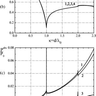 A Transmitted B Reflected And C Absorbed Power Fractions As