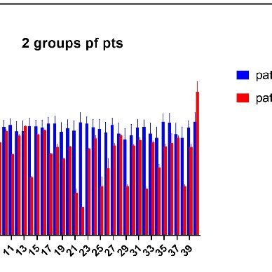 Group 1 showing significant increase in c peptide levels after... | Download Scientific Diagram