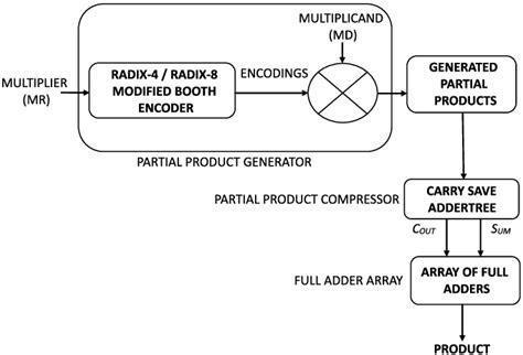 Multiplier Architecture Download Scientific Diagram