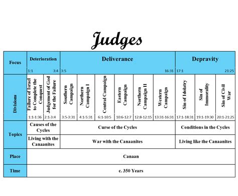 Lessons From The Book Of Judges Pdf, 53% OFF