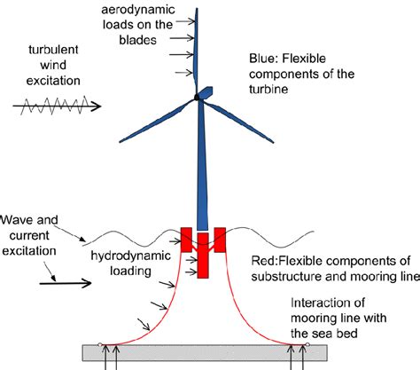 Pdf Snap Loads On Mooring Lines Of A Floating Offshore Wind Turbine Images