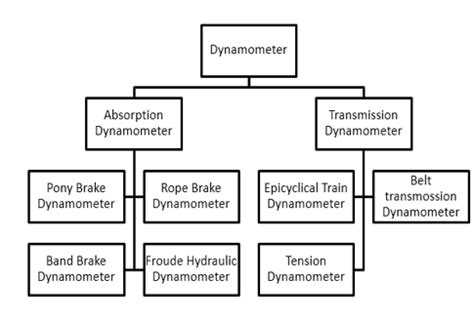 what is dynamometer? How does it differ from the brake?