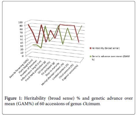 Advances In Crop Science And Technology Estimation Of Genetic