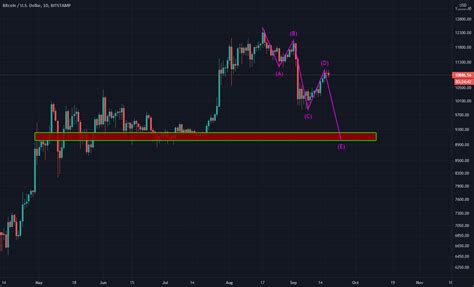 BTC Is Ready To Go Lower To Complete ABCDE Daily Waves For BITSTAMP