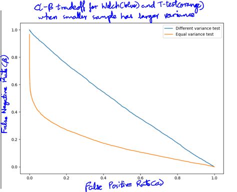 hypothesis testing - Welch test seems to perform much worse than equal ...