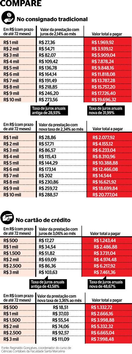 Taxa De Juros Cartão De Credito Consignado Pesquisa Cartões