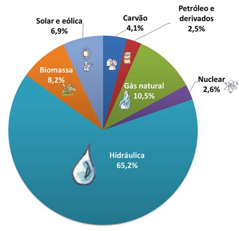 Matriz Energética Museu do Cerrado