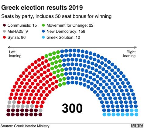 Greek elections: Mitsotakis promises change after New Democracy win