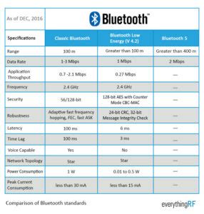 Bluetooth 5 3 vs Bluetooth 5 0 Quelles sont les différences