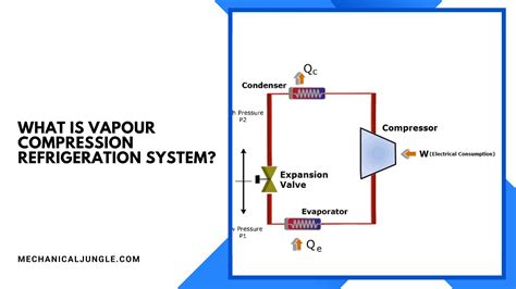 What Is Vapour Compression Refrigeration System? | Components Used in ...