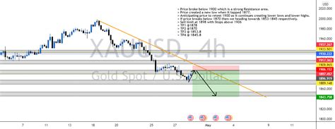 XAUUSD 240 SHORT For OANDA XAUUSD By Nkululekokhoza TradingView