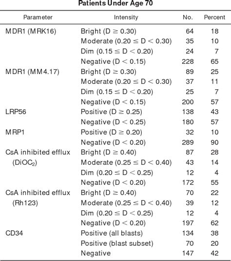 Table 2 from Frequency and Clinical Signiﬁcance of the Expression of