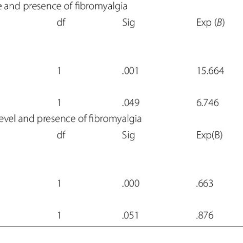 Binary Logistic Regression Between Presence Of Fibromyalgia Das28 Download Scientific Diagram