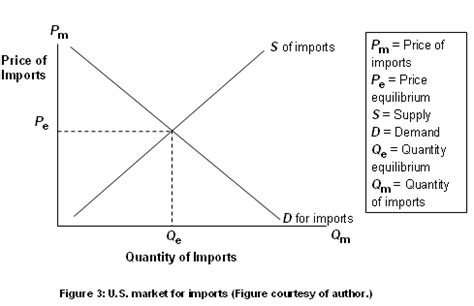 Foreign Exchange Market Graph Ap Macroeconomics