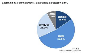 最も貯めているポイント1位は楽天、paypayが2位へ。 ポイントサービスが商品やサービスに好影響との結果【ポイントサービスに関する市場調査