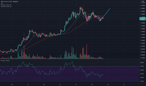 XRP EUR Preischart Ripple Zu Euro TradingView