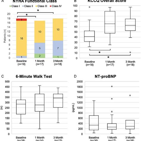 Comparison Of Baseline New York Heart Association Nyha Functional Download Scientific Diagram