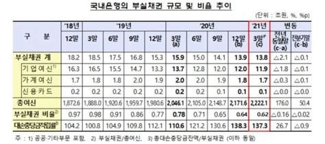 은행권 3월 말 부실채권비율 062역대 최저 네이트 뉴스