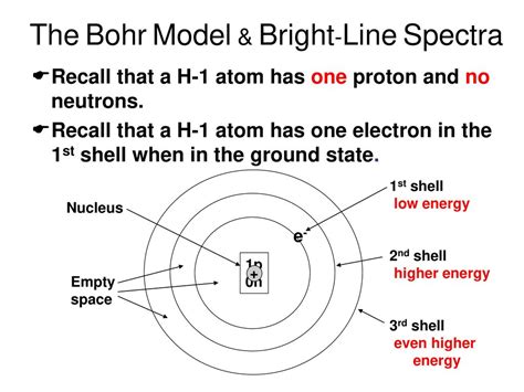 Bohrs Atomic Model Line Spectrum