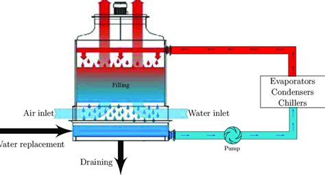 Cooling Tower Components Diagram